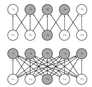 sparse interaction